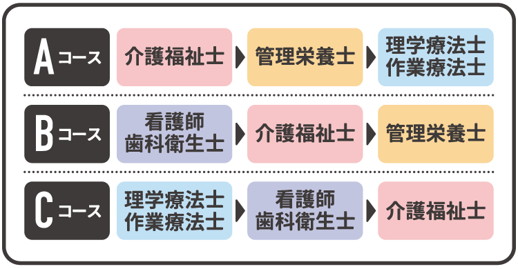 体験するお仕事を3種選んで楽しく介護を学ぼう