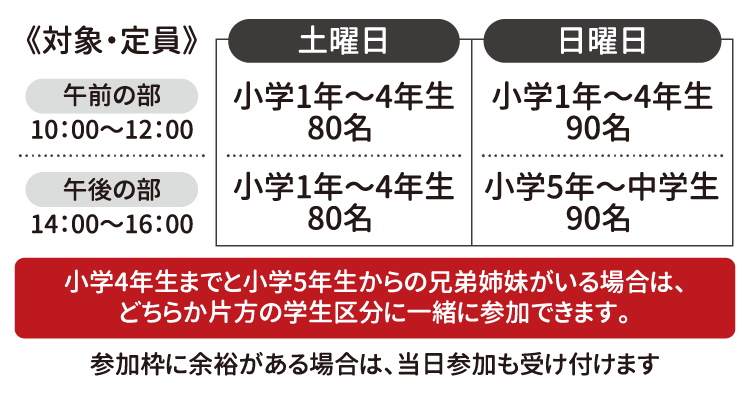 対象・定員 土曜日 午前の部10:00~12:00 小学1年~4年生80名/午後の部14:00~16:00 小学1年~4年生80名 日曜日 午前の部 小学1年~4年生90名/午後の部 小学5年~中学生90名 小学4年生までと小学5年生からの兄弟姉妹がいる場合は、どちらか片方の学生区分に一緒に参加できます。参加枠に余裕がある場合は、当日参加も受け付けます